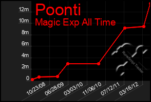 Total Graph of Poonti