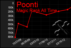 Total Graph of Poonti