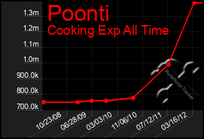 Total Graph of Poonti