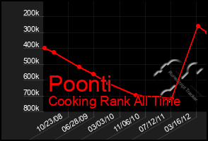 Total Graph of Poonti