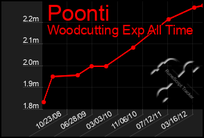 Total Graph of Poonti