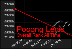 Total Graph of Pooong Lenis
