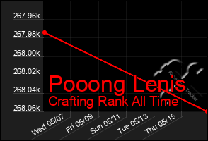 Total Graph of Pooong Lenis