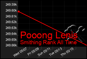 Total Graph of Pooong Lenis