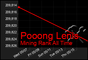 Total Graph of Pooong Lenis