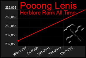 Total Graph of Pooong Lenis