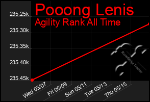 Total Graph of Pooong Lenis