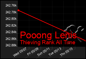 Total Graph of Pooong Lenis