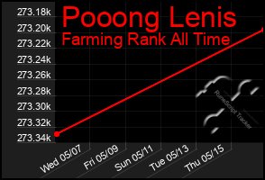 Total Graph of Pooong Lenis