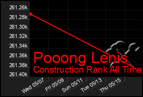 Total Graph of Pooong Lenis