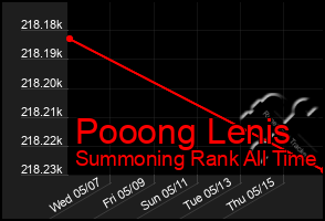 Total Graph of Pooong Lenis