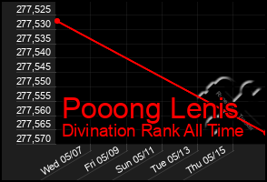 Total Graph of Pooong Lenis