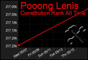 Total Graph of Pooong Lenis