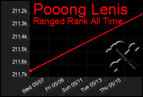 Total Graph of Pooong Lenis