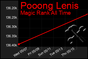 Total Graph of Pooong Lenis