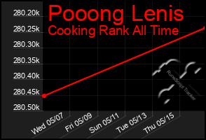 Total Graph of Pooong Lenis