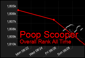 Total Graph of Poop Scooper