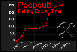 Total Graph of Poopbutt