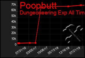 Total Graph of Poopbutt