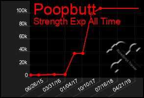 Total Graph of Poopbutt