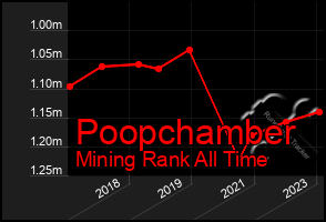 Total Graph of Poopchamber