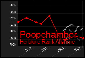 Total Graph of Poopchamber