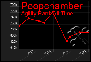 Total Graph of Poopchamber