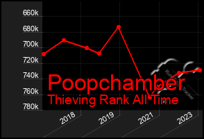 Total Graph of Poopchamber