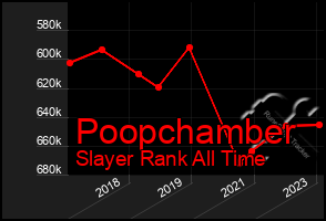Total Graph of Poopchamber