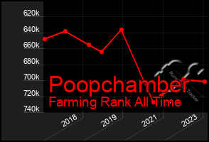 Total Graph of Poopchamber