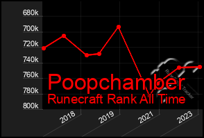 Total Graph of Poopchamber