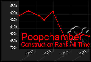 Total Graph of Poopchamber