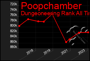 Total Graph of Poopchamber