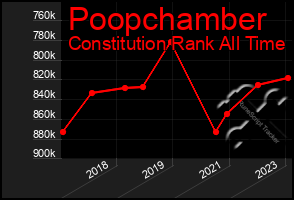 Total Graph of Poopchamber