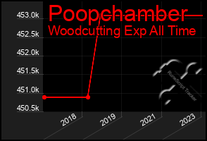 Total Graph of Poopchamber