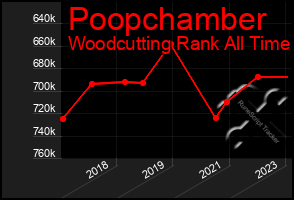 Total Graph of Poopchamber