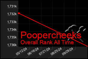 Total Graph of Poopercheeks