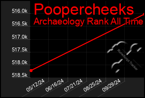 Total Graph of Poopercheeks