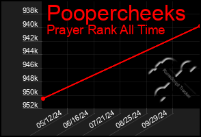 Total Graph of Poopercheeks