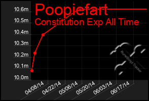 Total Graph of Poopiefart