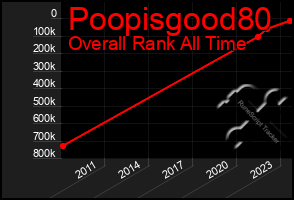 Total Graph of Poopisgood80