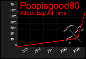 Total Graph of Poopisgood80