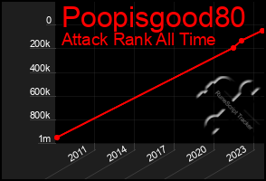 Total Graph of Poopisgood80