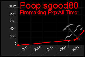 Total Graph of Poopisgood80