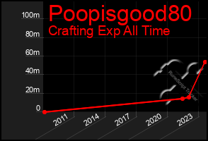 Total Graph of Poopisgood80