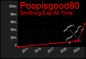 Total Graph of Poopisgood80