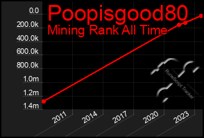 Total Graph of Poopisgood80