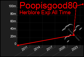 Total Graph of Poopisgood80