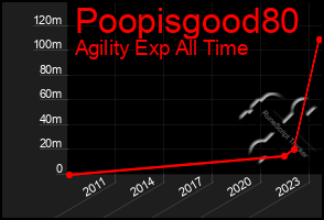 Total Graph of Poopisgood80