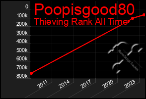 Total Graph of Poopisgood80